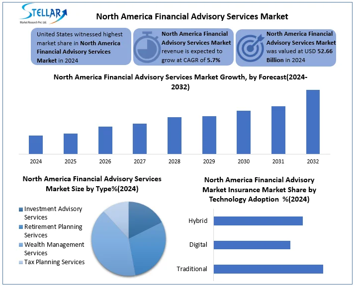 North America Financial Advisory Services Market snap