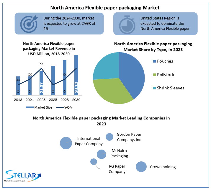 North America Flexible paper packaging market