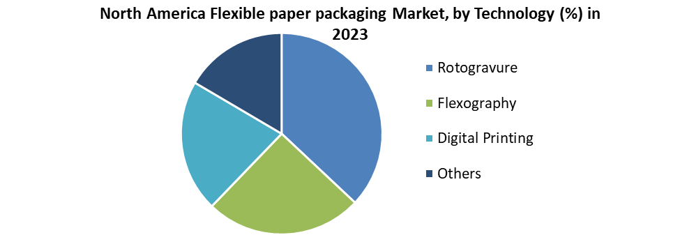 North America Flexible paper packaging market