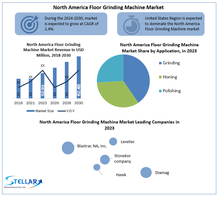 North America Floor Grinding Machine Market