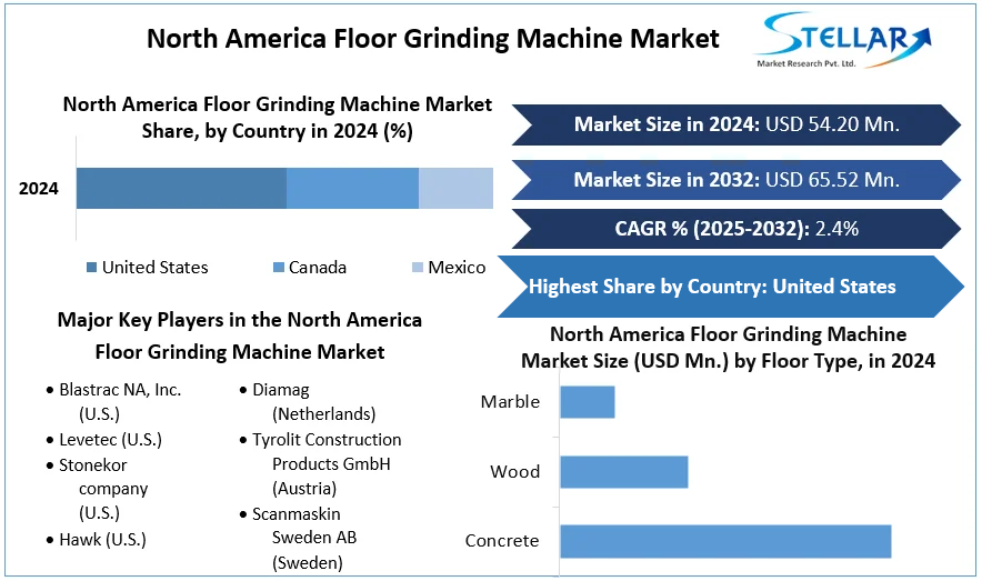 North America Floor Grinding Machine Market cagr