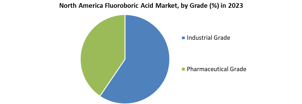 North America Fluoroboric Acid Market