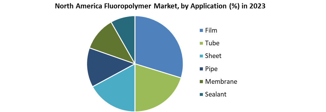 North America Fluoropolymer Market