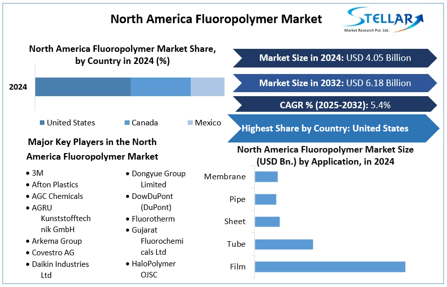 North America Fluoropolymer Market cagr