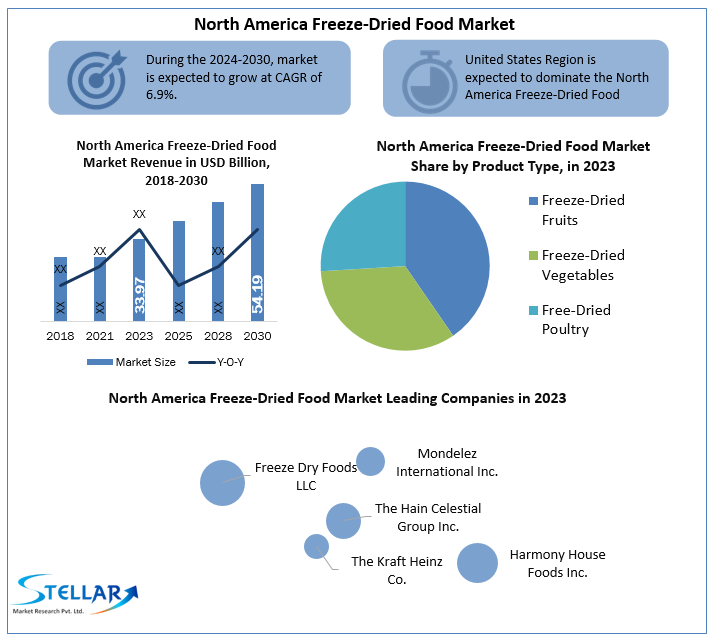 North America Freeze-Dried Food Market