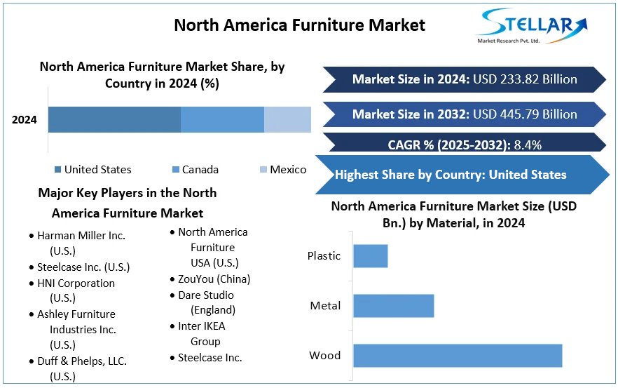 North America Furniture Market cagr