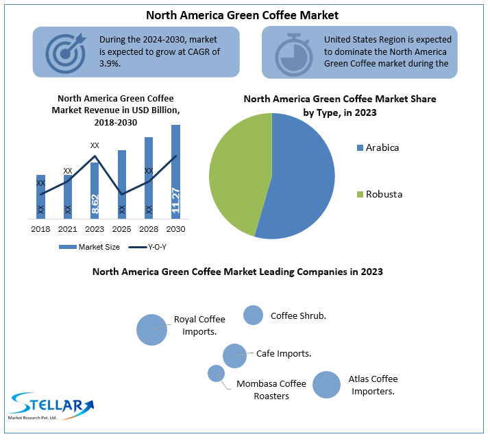 North America Green Coffee Market