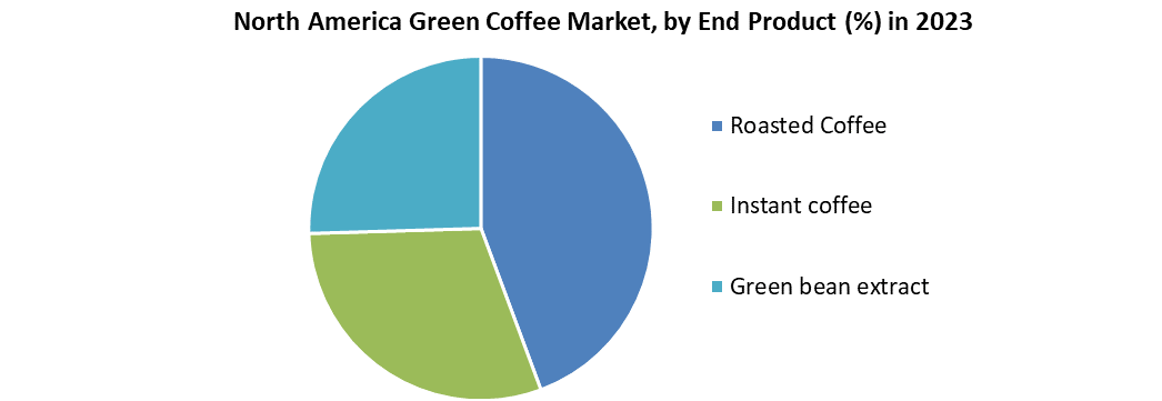 North America Green Coffee Market