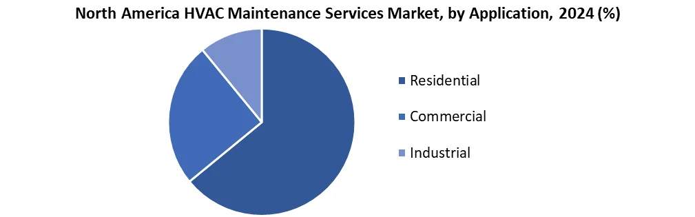 North America HVAC Maintenance Service Market by Application