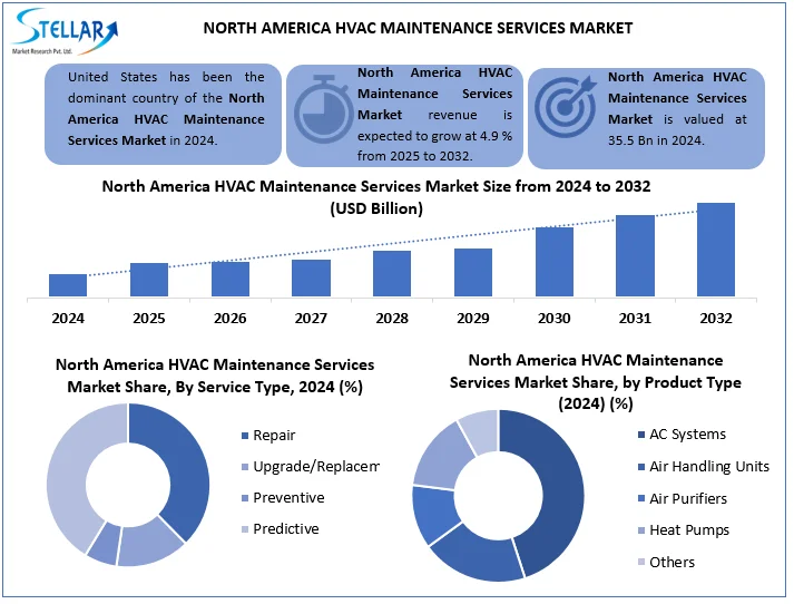 North America HVAC Maintenance Service Market snap