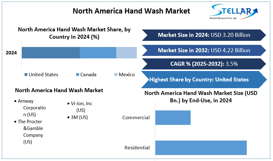 North America Hand Wash Market cagr