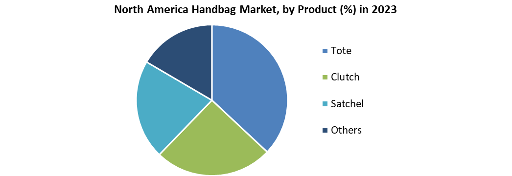 North America Handbag Market