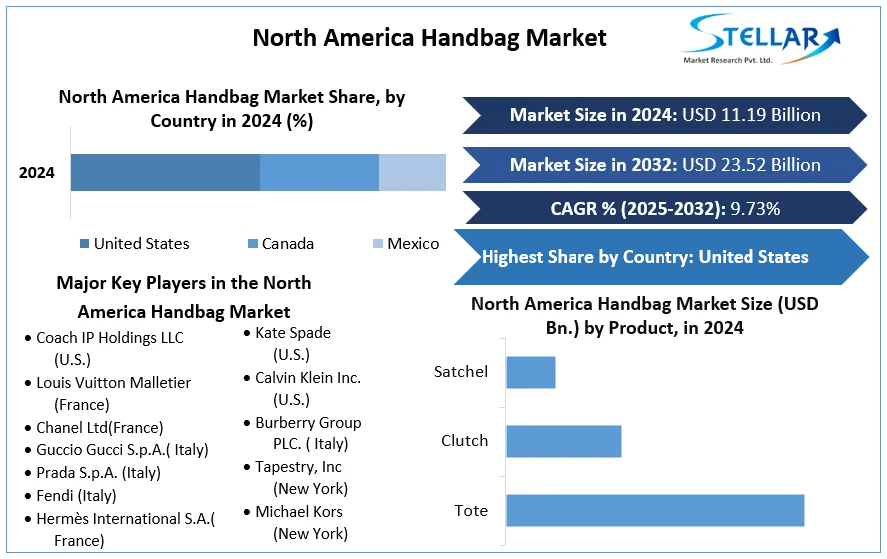 North America Handbag Market cagr