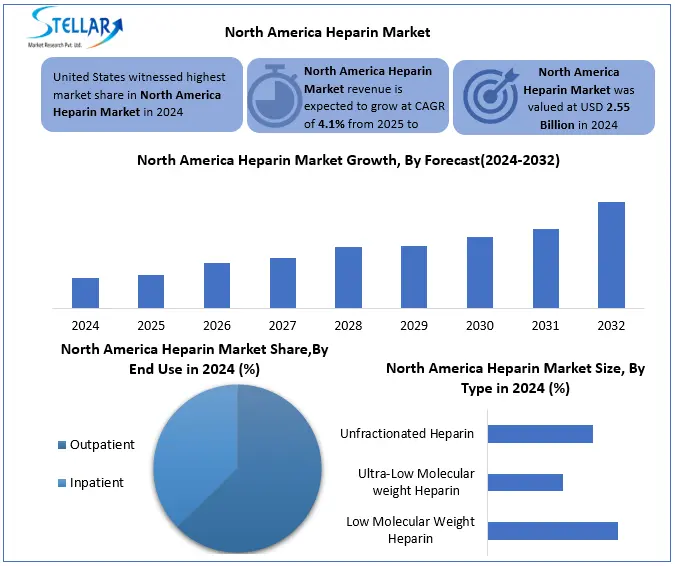 North America Heparin Snapshot