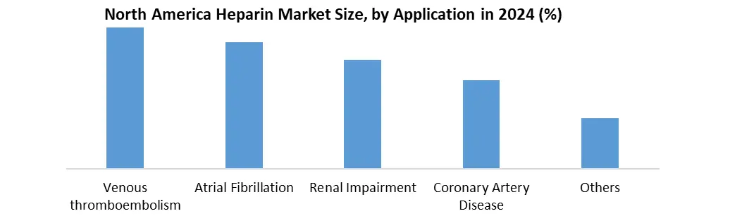 North America Heparin application
