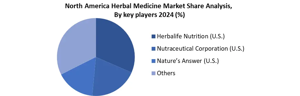 North America Herbal Medicine by companies