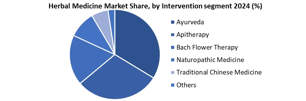 North America Herbal Medicine by intervention