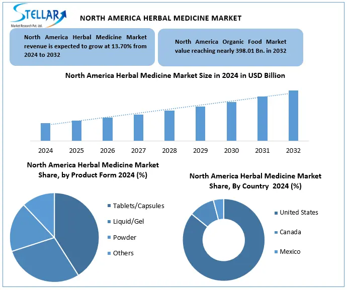 North America Herbal Medicine