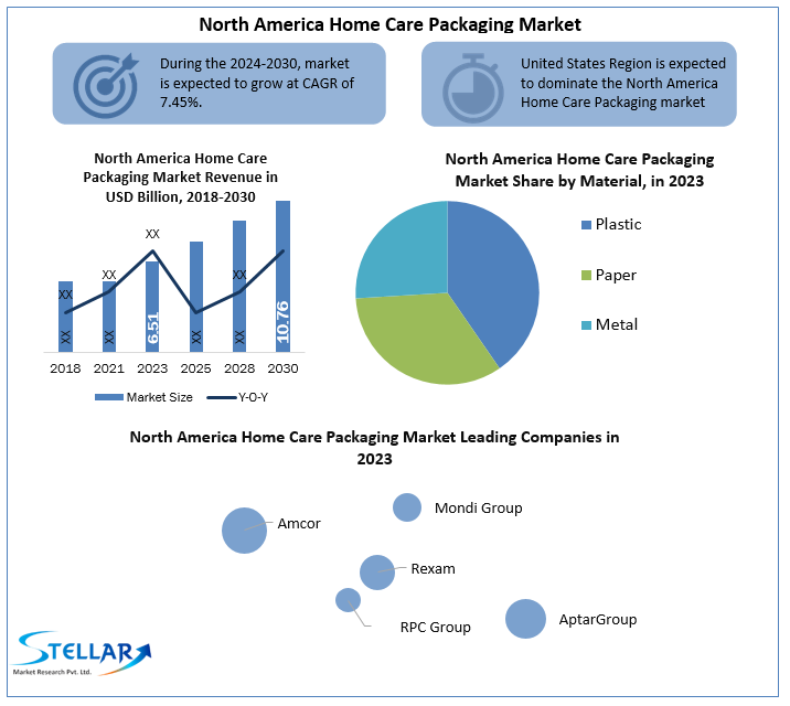 North America Home Care Packaging Market