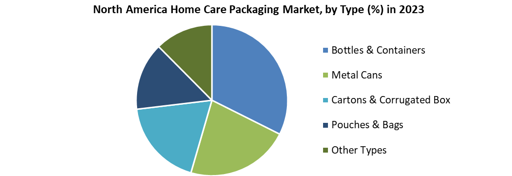 North America Home Care Packaging Market