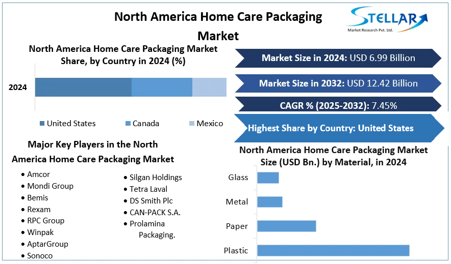 North America Home Care Packaging Market cagr
