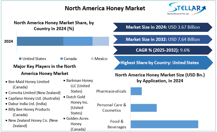 North America Honey Market cagr