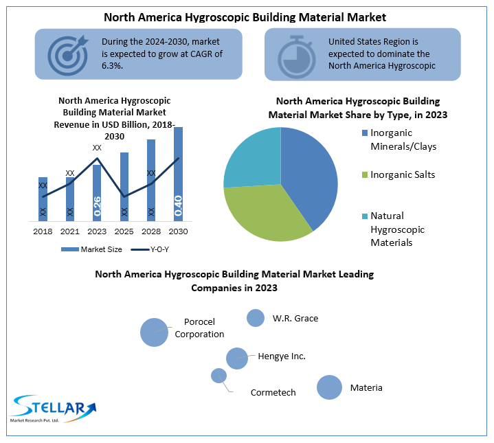 North America Hygroscopic Building Material Market