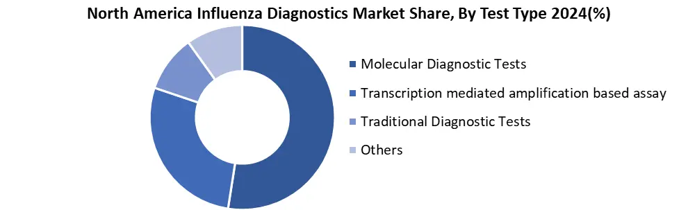 North America Influenza Diagnostics by test-type