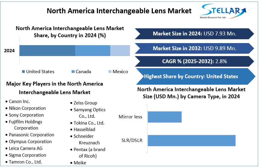 North America Interchangeable Lens Market cagr