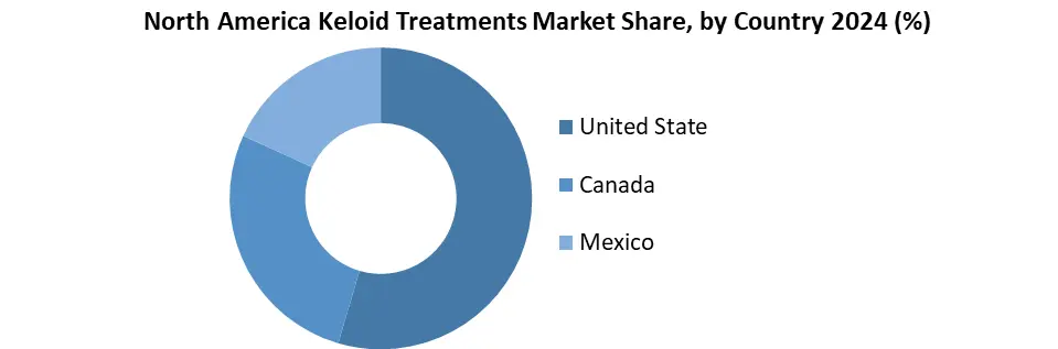 North America Keloid Treatment by country