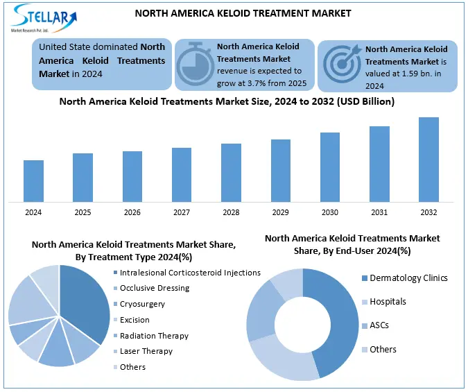 North America Keloid Treatment
