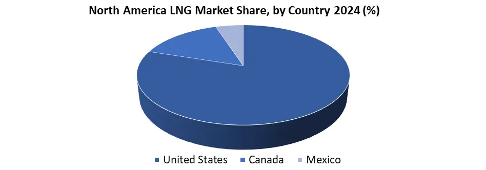 North America LNG by country