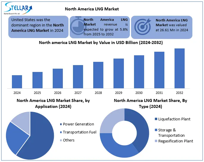 North America LNG snapshot