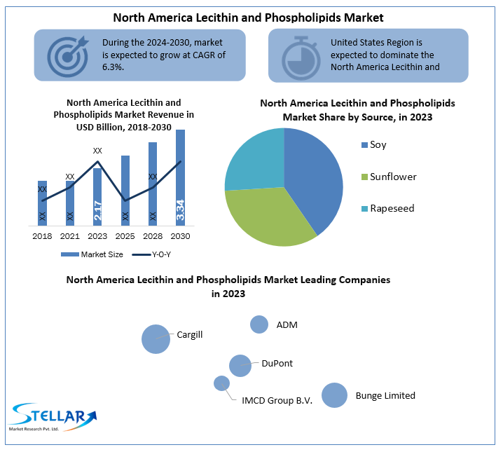 North America Lecithin and Phospholipids Market