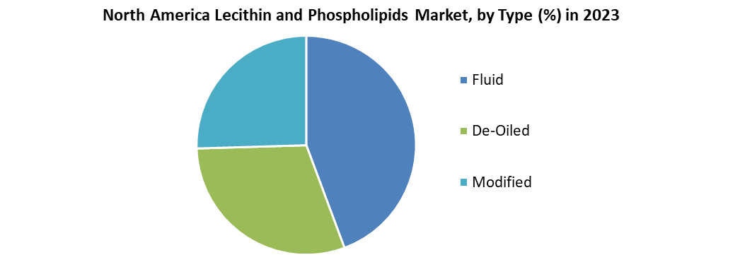 North America Lecithin and Phospholipids Market