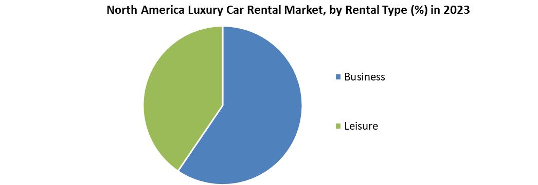 North America Luxury Car Rental Market