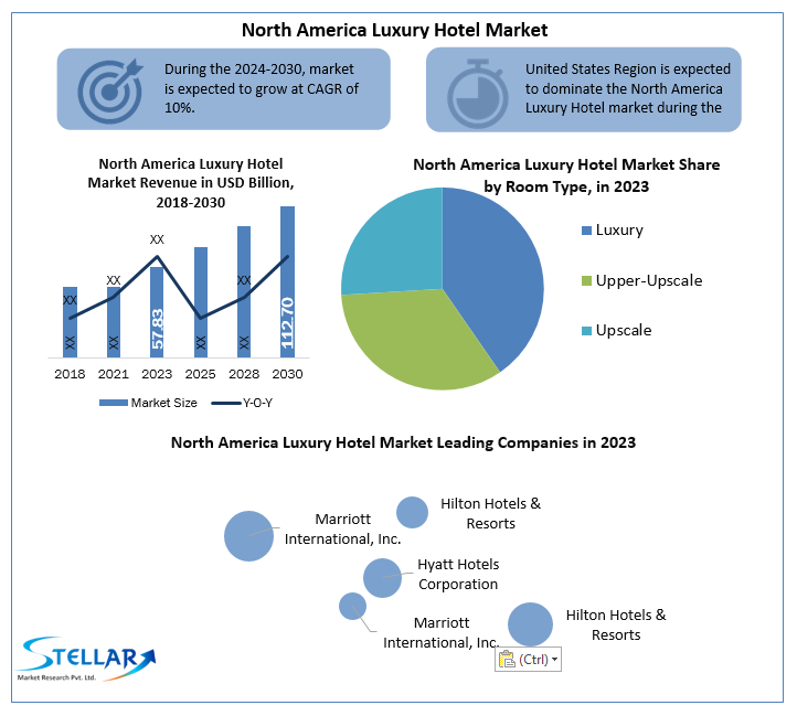 North America Luxury Hotel Market