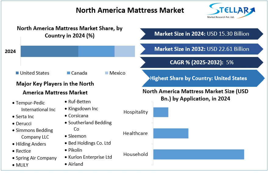North America Mattress Market cagr