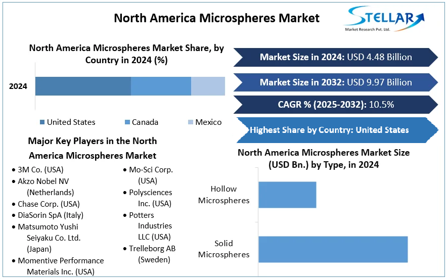 North America Microspheres Market cagr