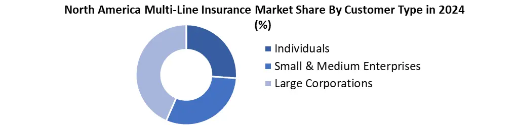 North America Multi-Line Insurance consumer