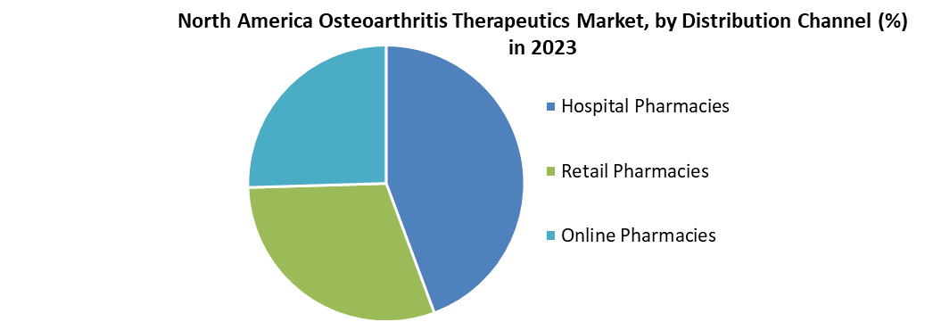 North America Osteoarthritis Therapeutics Market