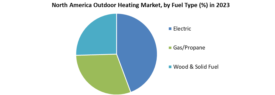 North America Outdoor Heating Market