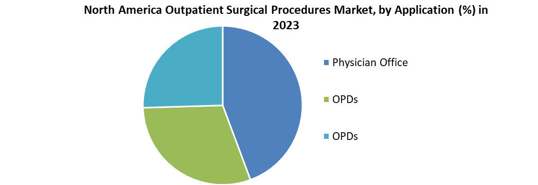 North America Outpatient Surgical Procedures Market