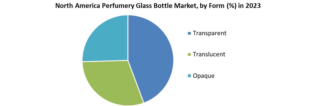 North America Perfumery Glass Bottle Market