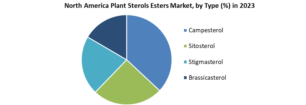 North America Plant Sterols Esters Market