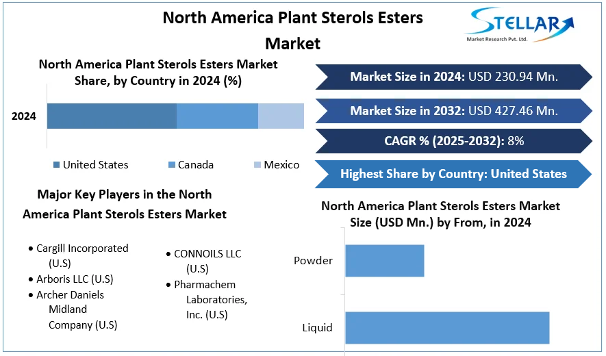 North America Plant Sterols Esters Market cagr