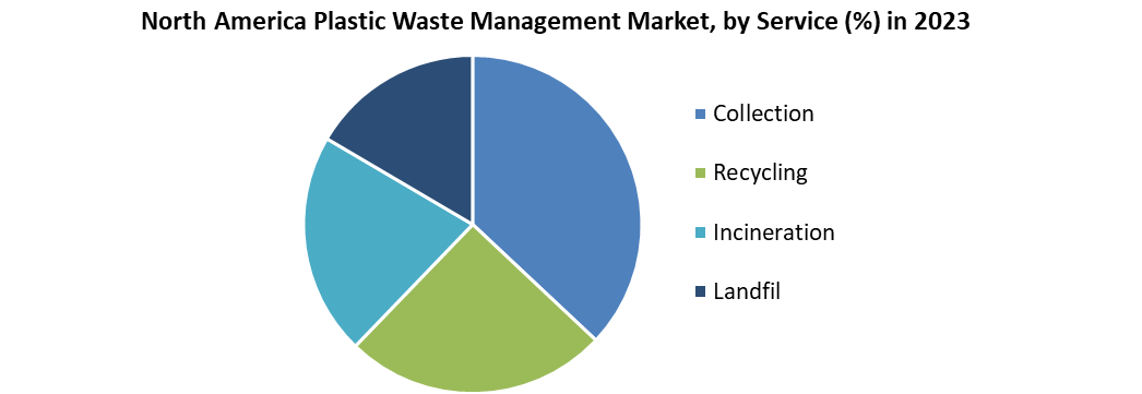 North America Plastic Waste Management Market