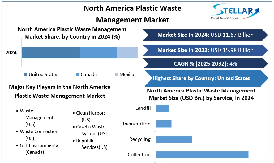 North America Plastic Waste Management Market cagr