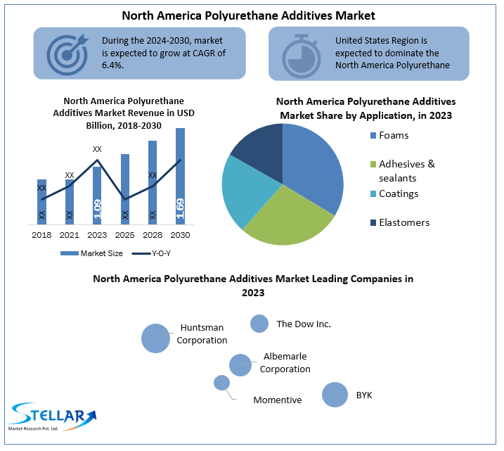 North America Polyurethane Additives Market