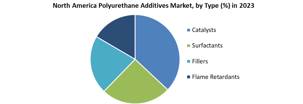 North America Polyurethane Additives Market